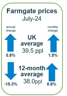 Average farmgate prices for July now at 39.5ppl